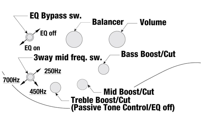 Ibanez SR5FMDX2-NTL 5-String Bass Controls
